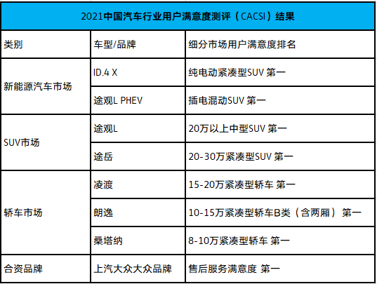 9月单一品牌销量夺冠 上汽大众大众品牌全面“年轻化”