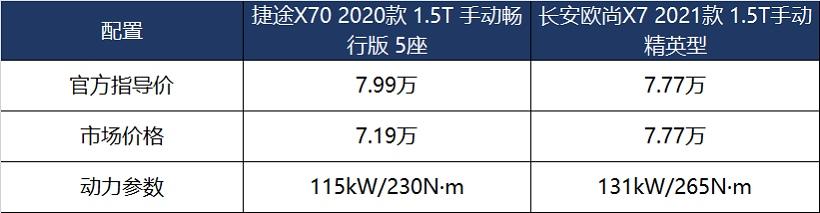 8万元级SUV选车不用愁 两款热门车型推荐