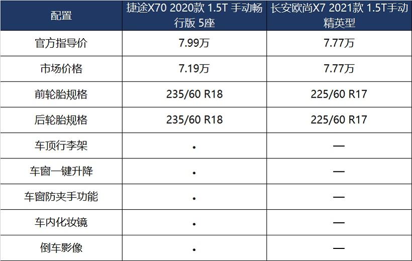 8万元级SUV选车不用愁 两款热门车型推荐