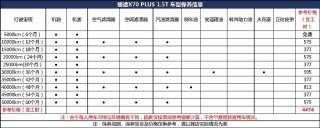 三款热门SUV保养成本对比 看完就知道选谁更合适