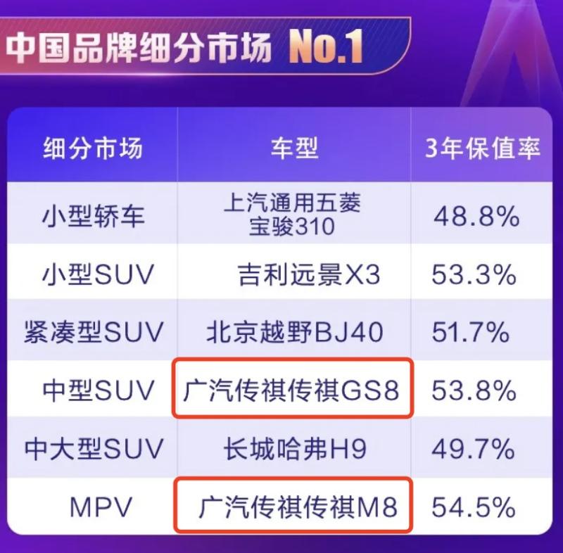 荣获2021“紫檀奖”中国品牌MPV第一 传祺M8何以成为“保值神器”?