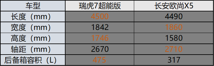 10万级紧凑型SUV“扛把子”争霸赛，瑞虎7超能版PK欧尚X5！
