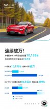 连续两月交付破万！小鹏汽车10月交付10138台