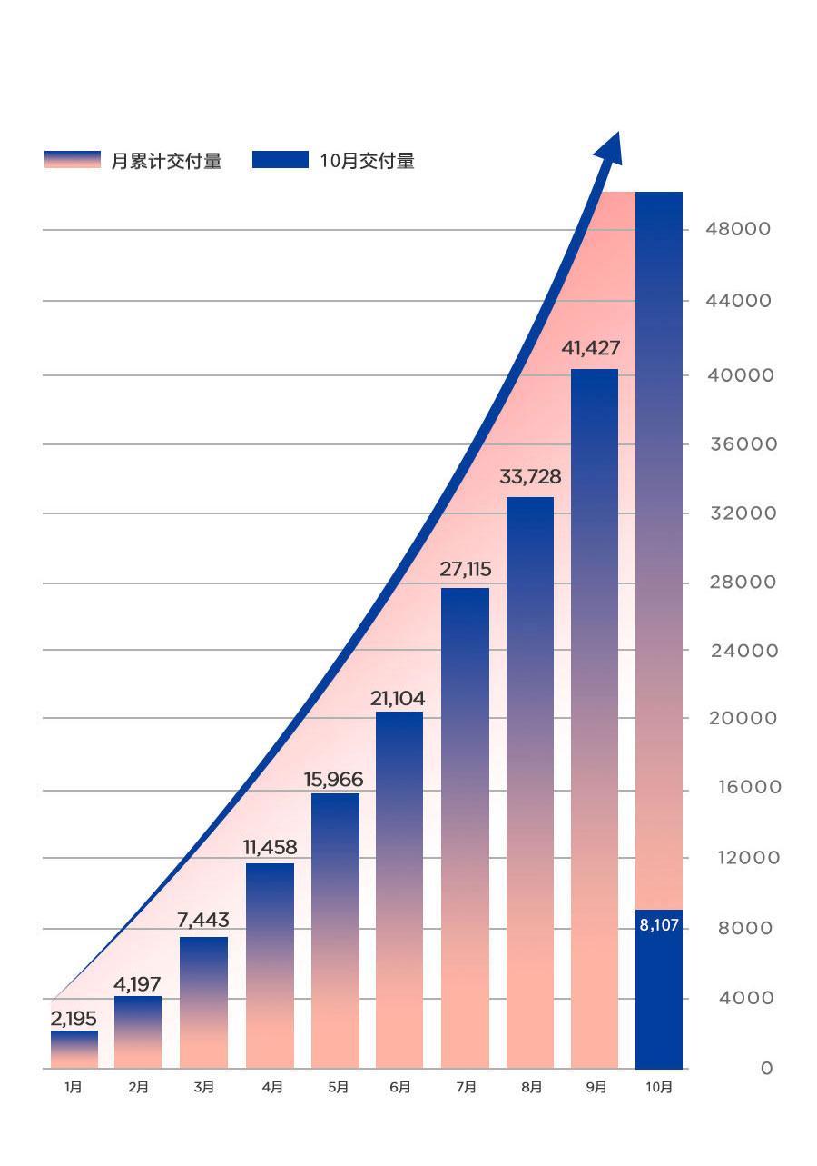 8107台！实现9连增，这就是哪吒汽车为人民造车的速度！