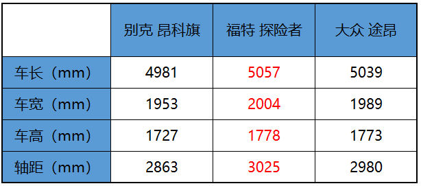 购车＂鱿鱼游戏”昂科旗、途昂、探险者谁才是最终获胜者？