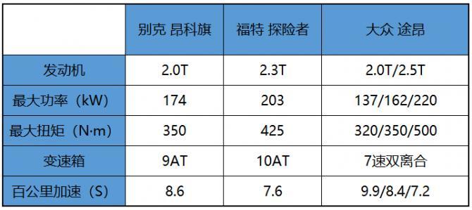 购车＂鱿鱼游戏”昂科旗、途昂、探险者谁才是最终获胜者？