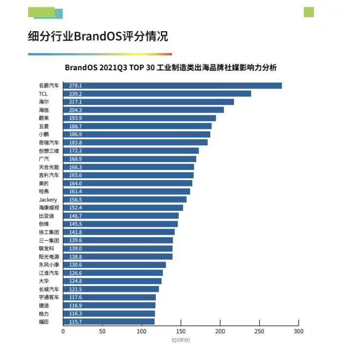 MG品牌10月全球热销56789辆 同比增长46%