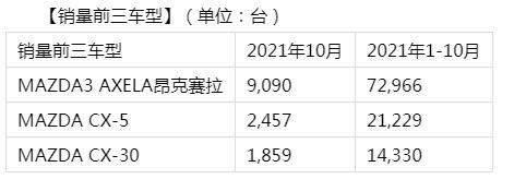 马自达2021年10月中国市场销量1.5万台