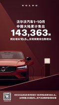 沃尔沃汽车1-10月销量公布 电气化战略转型成果显著