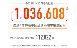 连续5年销量超百万辆 吉利汽车1-10月总销量超103万辆