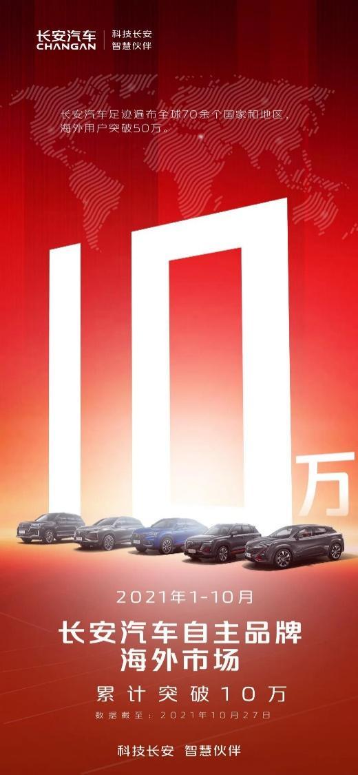 长安汽车1—10月销售1934481辆 同比增长22.2%