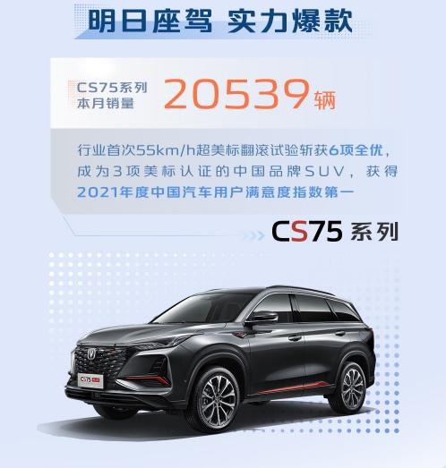 10月，长安汽车CS75系列销售20539辆，再创单月销量过两万！
