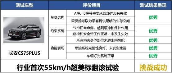 10月，长安汽车CS75系列销售20539辆，再创单月销量过两万！