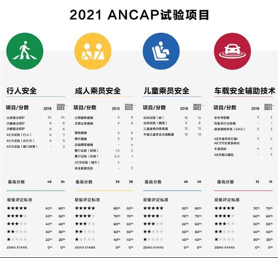 澳洲ANCAP新标准含金量几何?长城炮获中国品牌唯一五星认证!