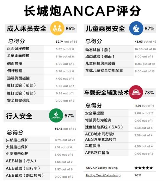 澳洲ANCAP新标准含金量几何?长城炮获中国品牌唯一五星认证!
