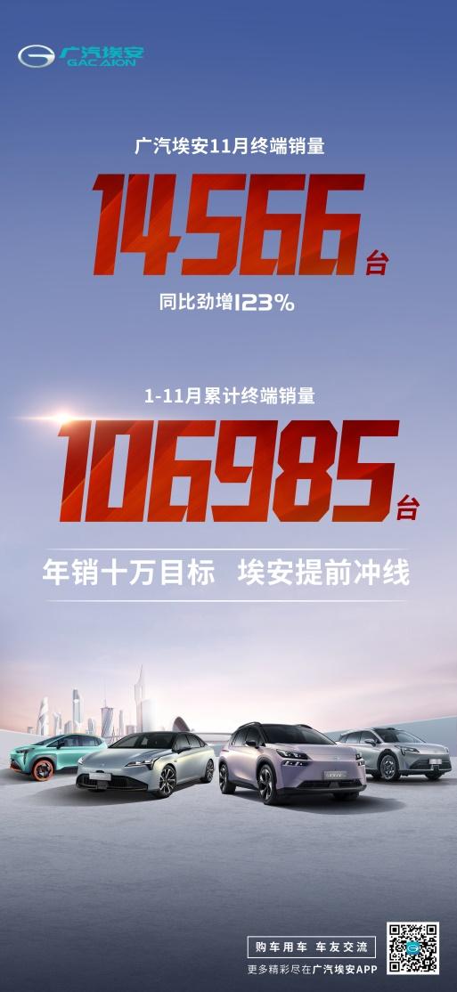 年销十万目标达成！埃安1至11月总销量达106985台，提前冲线！