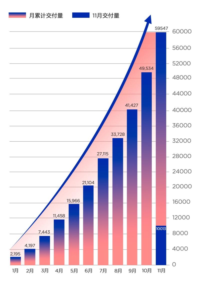 哪吒汽车11月交付10013台，成功迈入月销万辆俱乐部