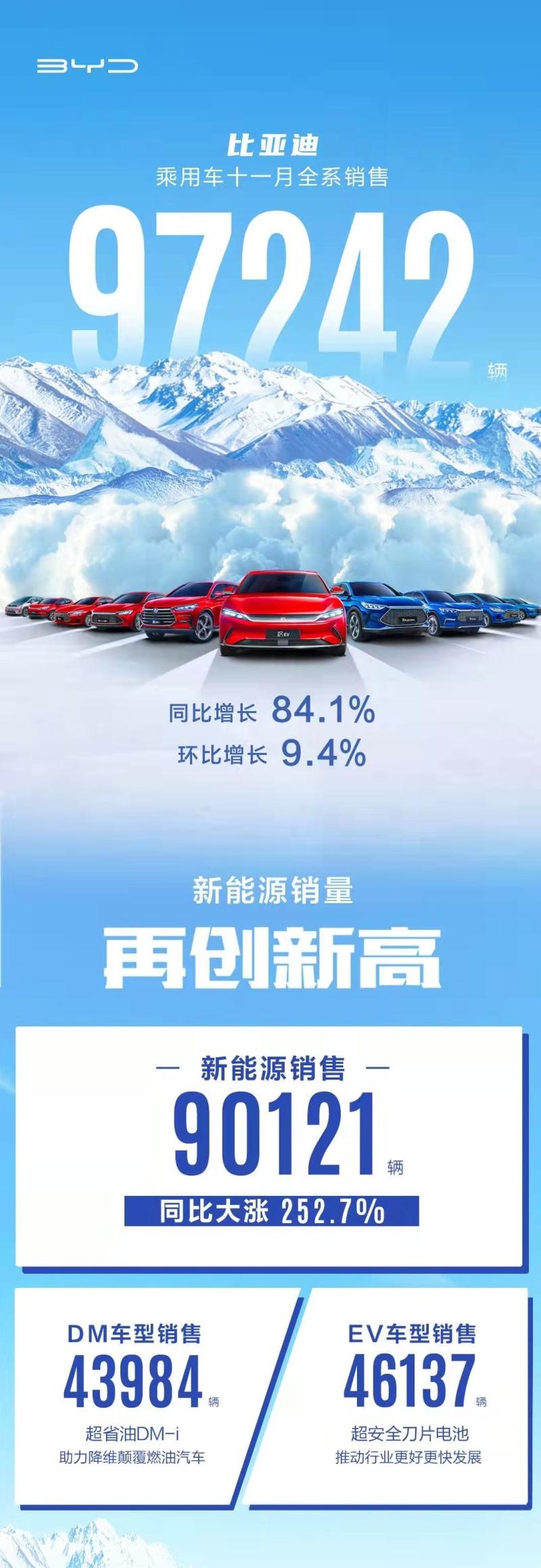 97242！比亚迪乘用车11月销量持续上扬 新能源破9万再创新高