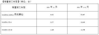 马自达2021年11月中国市场销量约1.5万台