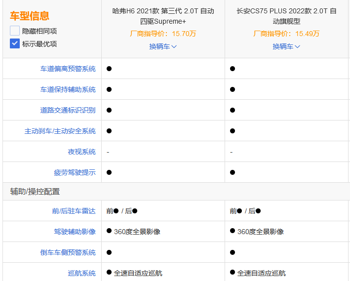 都是神车，第三代哈弗H6和长安CS75 PLUS究竟该怎么选？