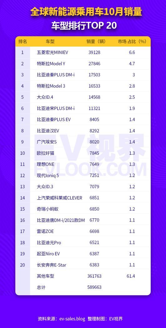 本年度五度登顶全球销量第一 宏光MINIEV蝉联15个月中国新能源销冠