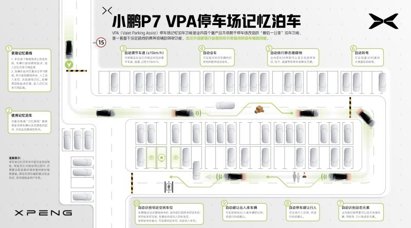 小鹏P7迎OTA 2.7.0小范围公测 停车场记忆泊车新增路线分享功能
