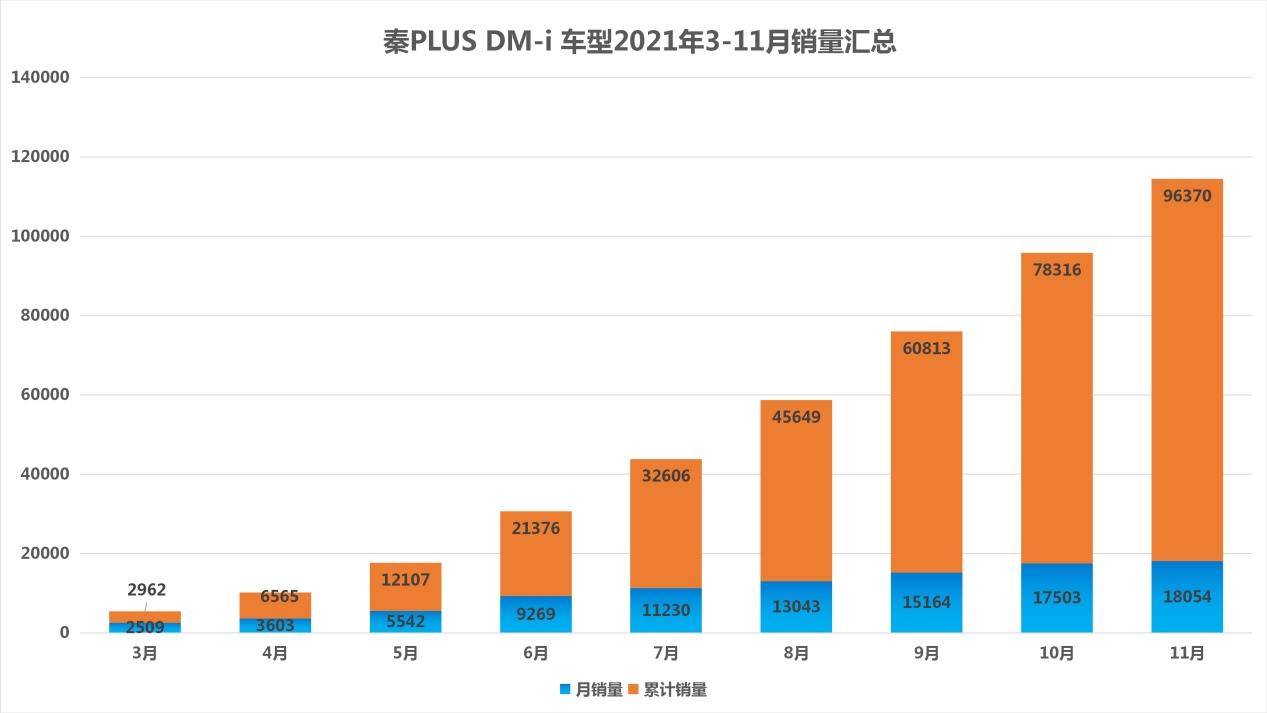 比亚迪秦11月劲销3万+台，你上车没？