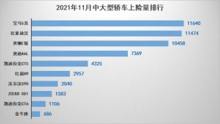 只差1.4%！汉11月惜败宝马5系 离中大型轿车冠军仅一步之遥