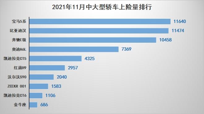 只差1.4%！汉11月惜败宝马5系 离中大型轿车冠军仅一步之遥