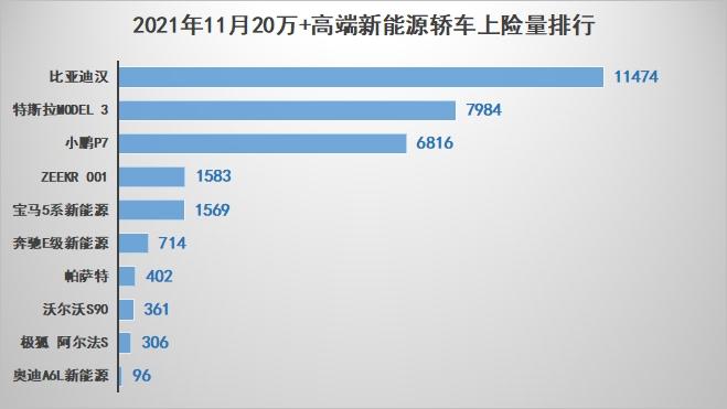 只差1.4%！汉11月惜败宝马5系 离中大型轿车冠军仅一步之遥