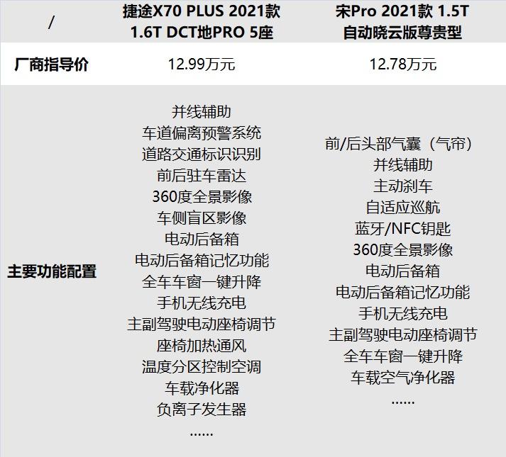 10万级SUV谁更细节控 捷途X70 PLUS与宋PRO选谁