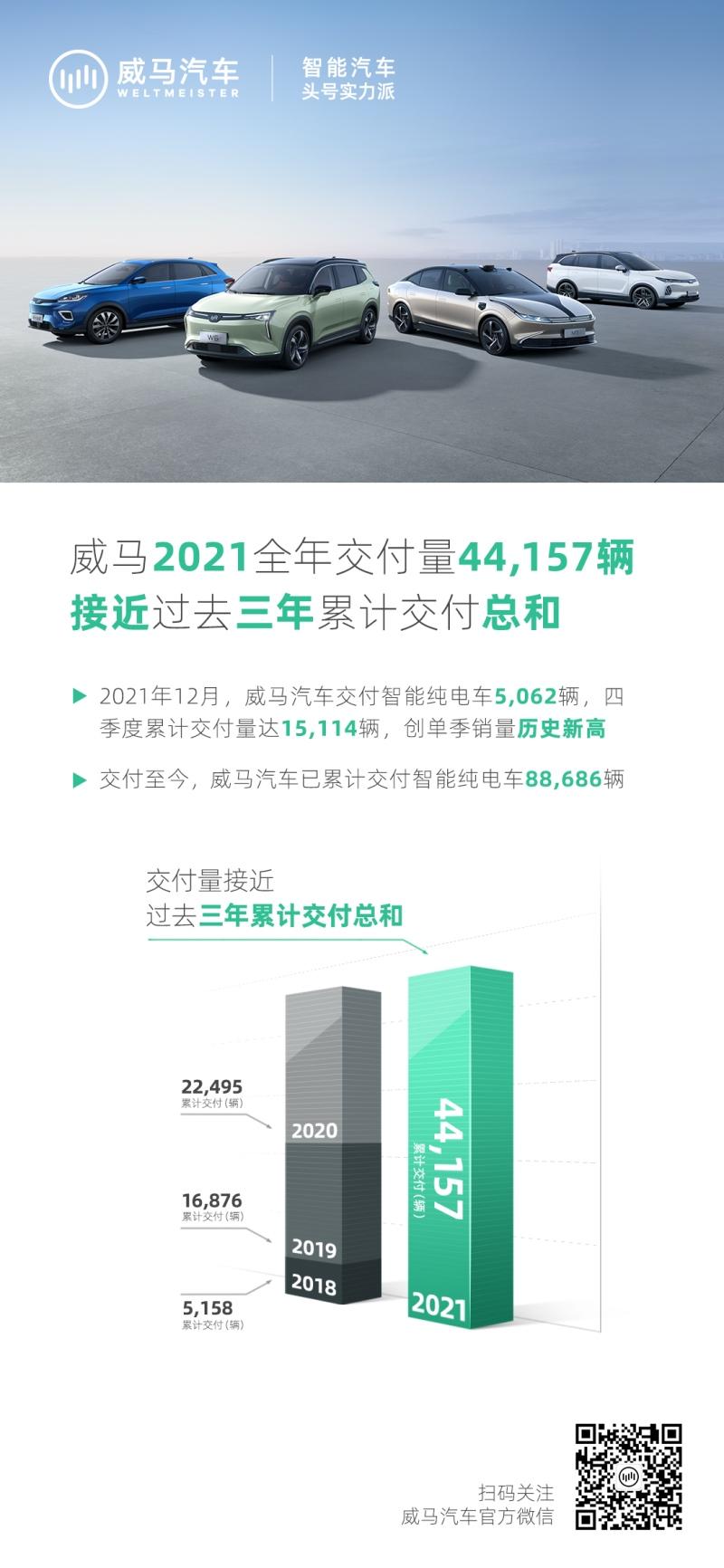 2021全年交付智能纯电车44,157辆，威马累计交付量近9万辆