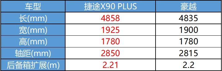 捷途X90 PLUS对比豪越,谁才是12万级中型SUV智慧之选?