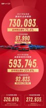 比亚迪乘用车2021年销73万，新能源超59万为此前中国纪录2.4倍