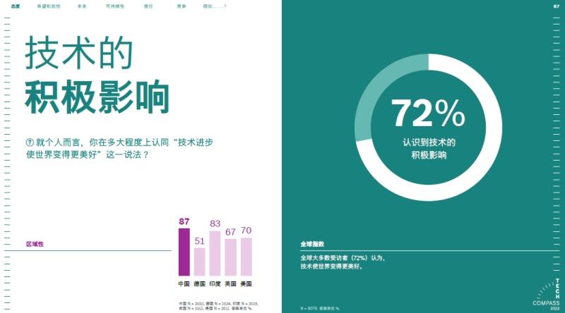 博世技术指南：72%的受访者认为科技让世界更美好