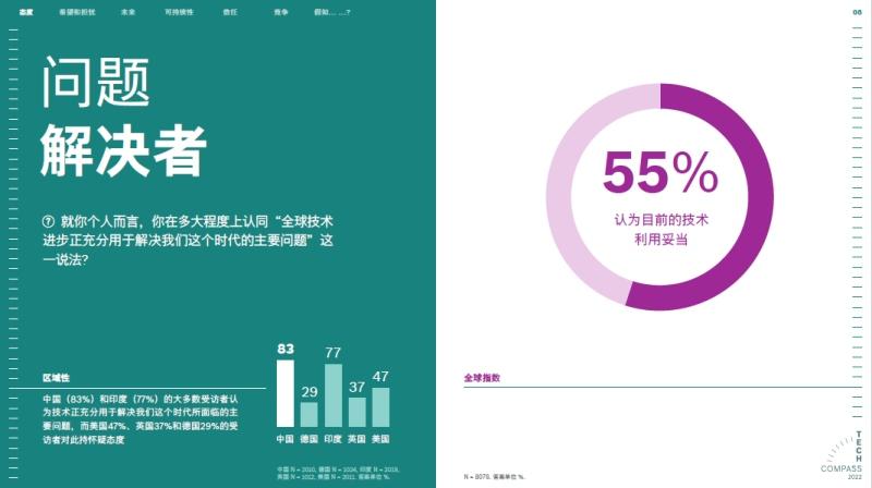 博世技术指南：72%的受访者认为科技让世界更美好