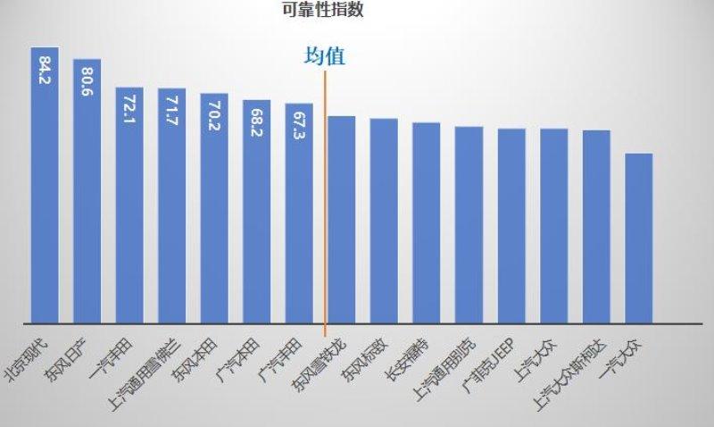 千万条汽车维修数据告诉你谁家生产的车靠谱？——中国主流车市汽车可靠性指数发布