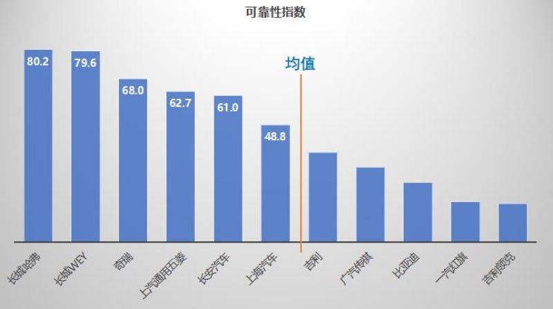 千万条汽车维修数据告诉你谁家生产的车靠谱？——中国主流车市汽车可靠性指数发布