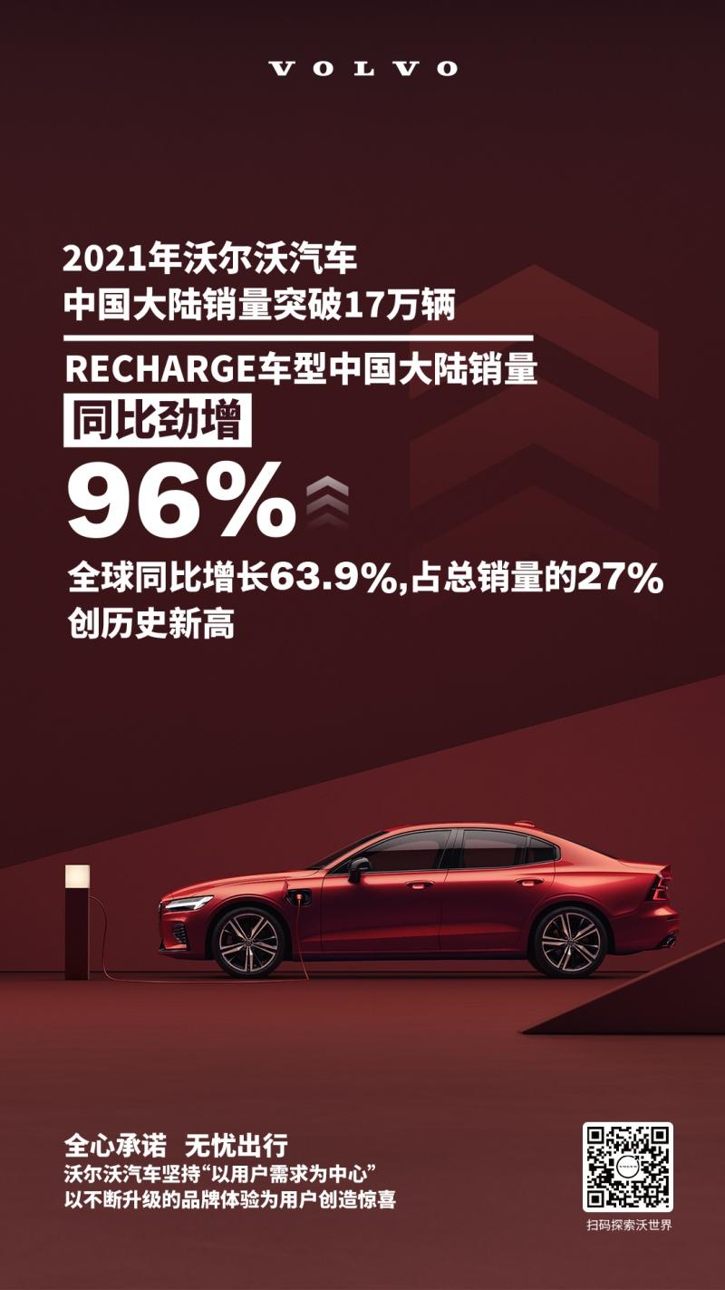 2021年沃尔沃汽车中国大陆年销量突破17万辆 RECHARGE车型销量同比劲增96%