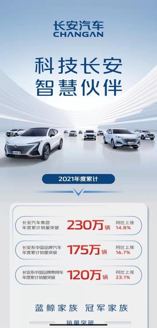 长安汽车2021年销量快报:全年突破230万辆,同比增长14.8%