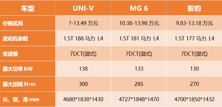 顶配13.49万元，长安UNI-V开启盲定模式 国产轿跑三足鼎立形成