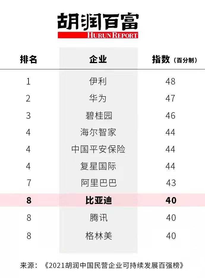 《2021胡润中国民营企业可持续发展百强榜》比亚迪位列汽车品牌第一