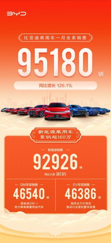 比亚迪喜迎“开门红”乘用车1月销95180辆，新能源销量92926