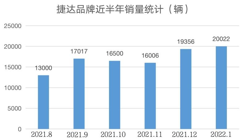 喜迎开门红！捷达品牌1月销量首破2万辆 大增41%