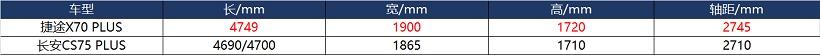 情人节礼物 捷途X70 PLUS和长安CS75 PLUS选谁不会错？