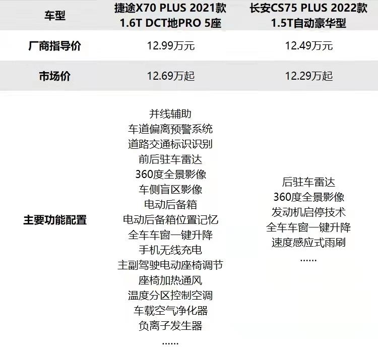 情人节礼物 捷途X70 PLUS和长安CS75 PLUS选谁不会错？