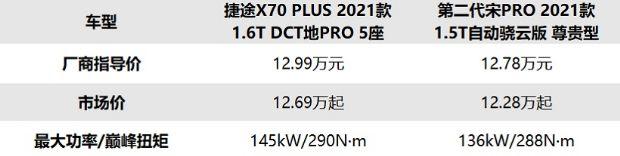 10万元级家用SUV优选，宋PRO还是捷途X70PLUS？