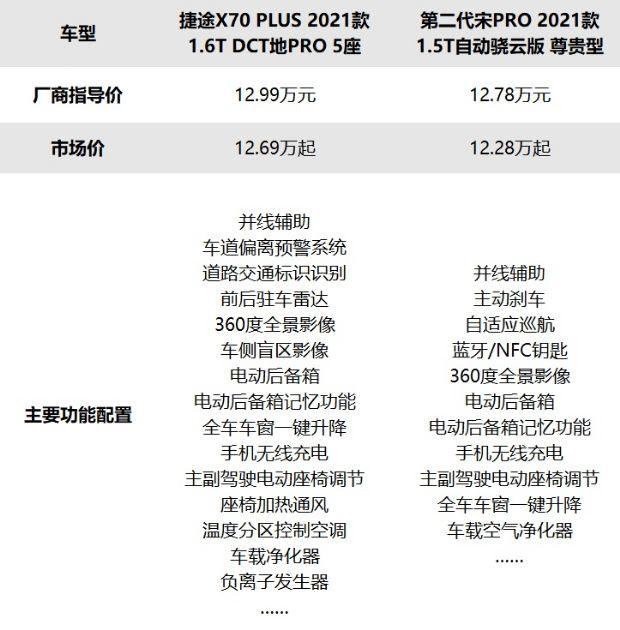 10万元级家用SUV优选，宋PRO还是捷途X70PLUS？