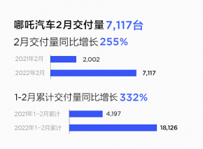 哪吒汽车2月交付7117台！哪吒S上市进入倒计时