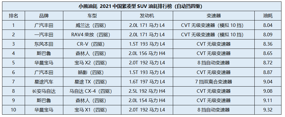 星途TX超能四驱版1.6T加92 四驱油耗不高没压力